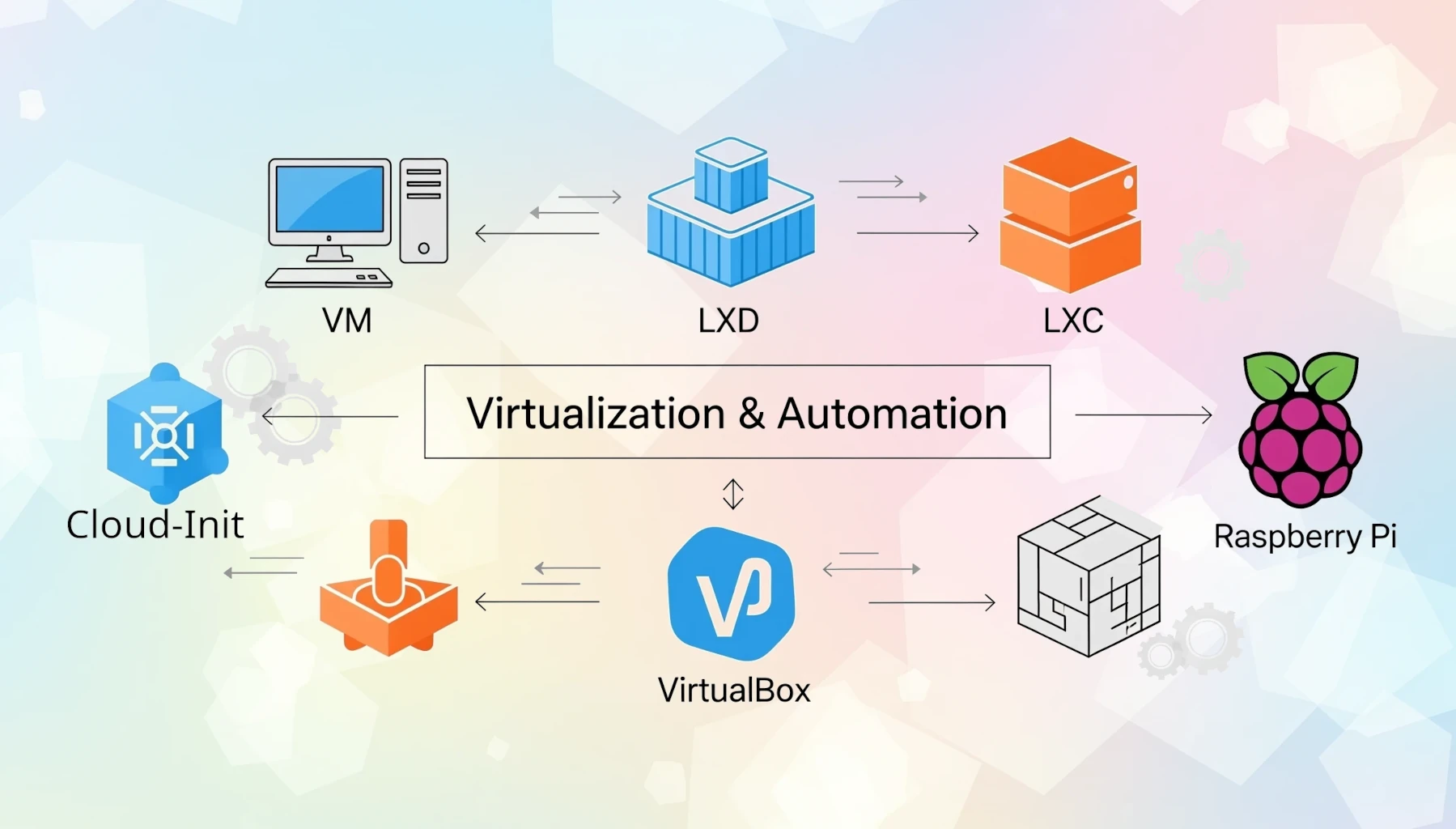 ⚙️ Create Virtual Machines or Containers with LXD, LXC, VirtualBox, or Raspberry Pi Images